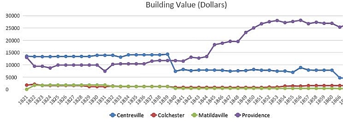 Comparison of Town Building Values